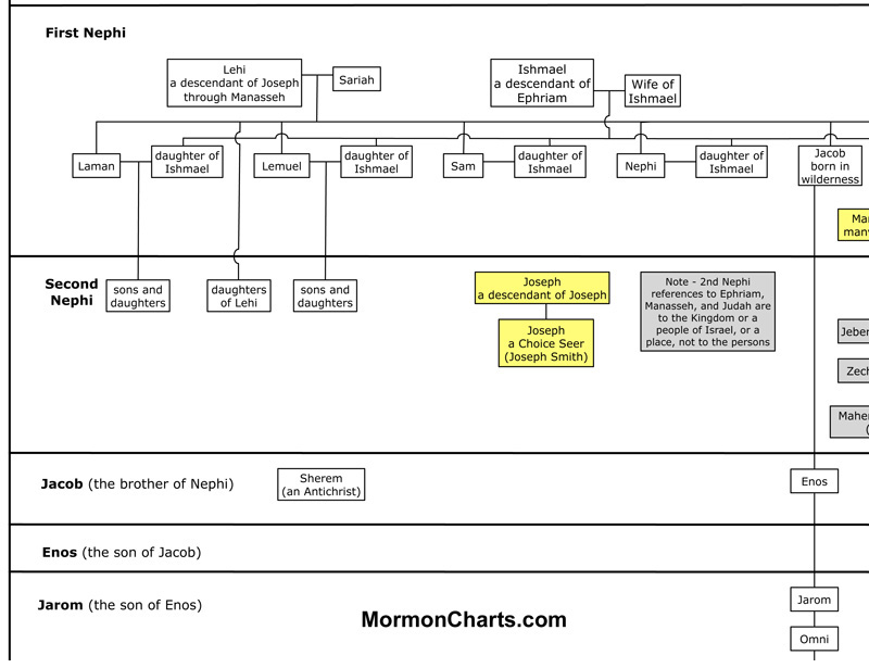 Old Testament Lineage Chart