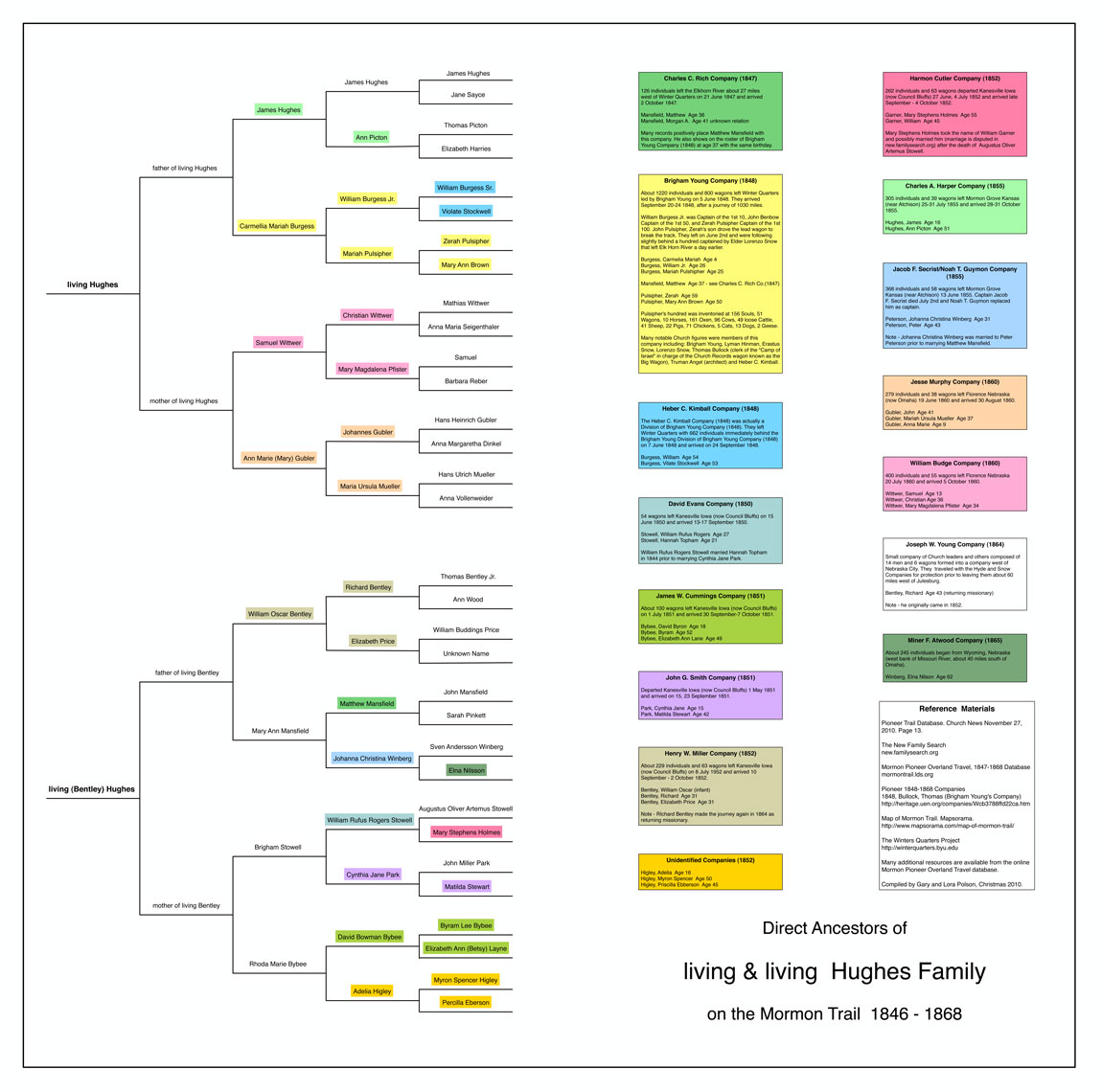 Mormon Trail Hughes Family Genealogy Chart